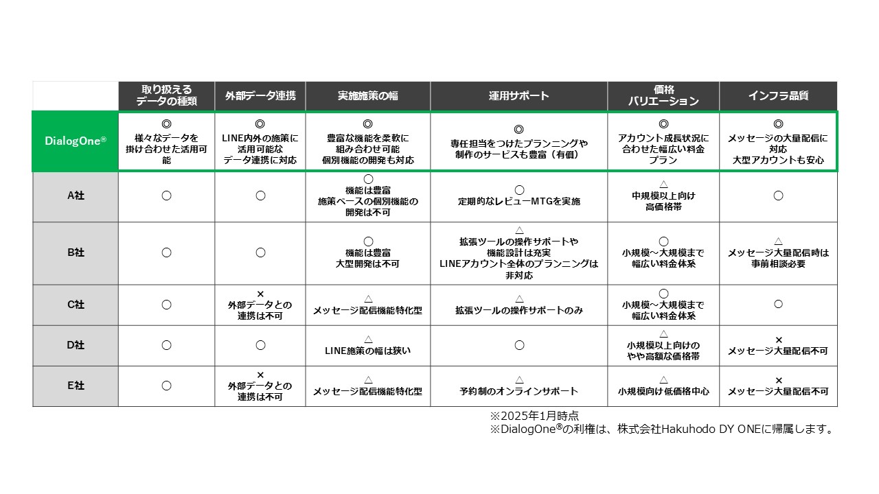ライン拡張ツールを比較した表
