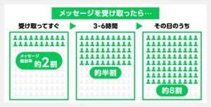 LINEのメッセージ開封率を時間別で比較したもの