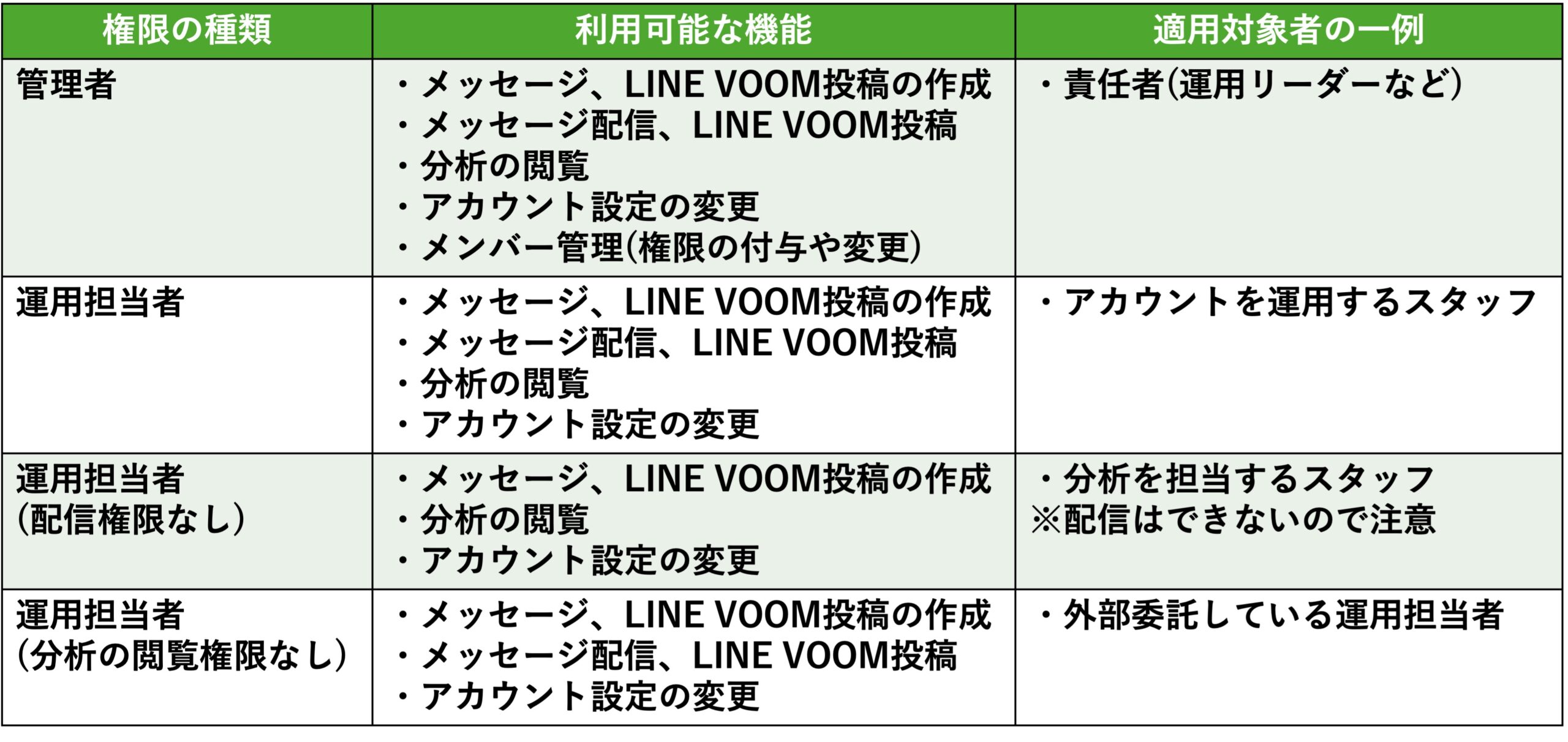 アカウントの権限の種類を説明をしているイラスト