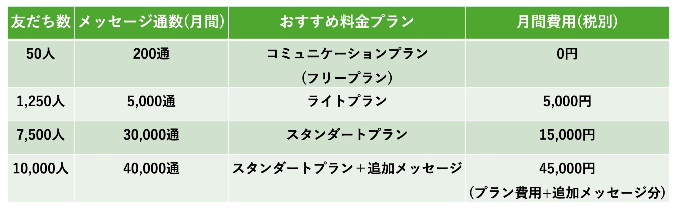 LINE公式アカウントの配信メッセージ数に応じた料金シミュレーション表