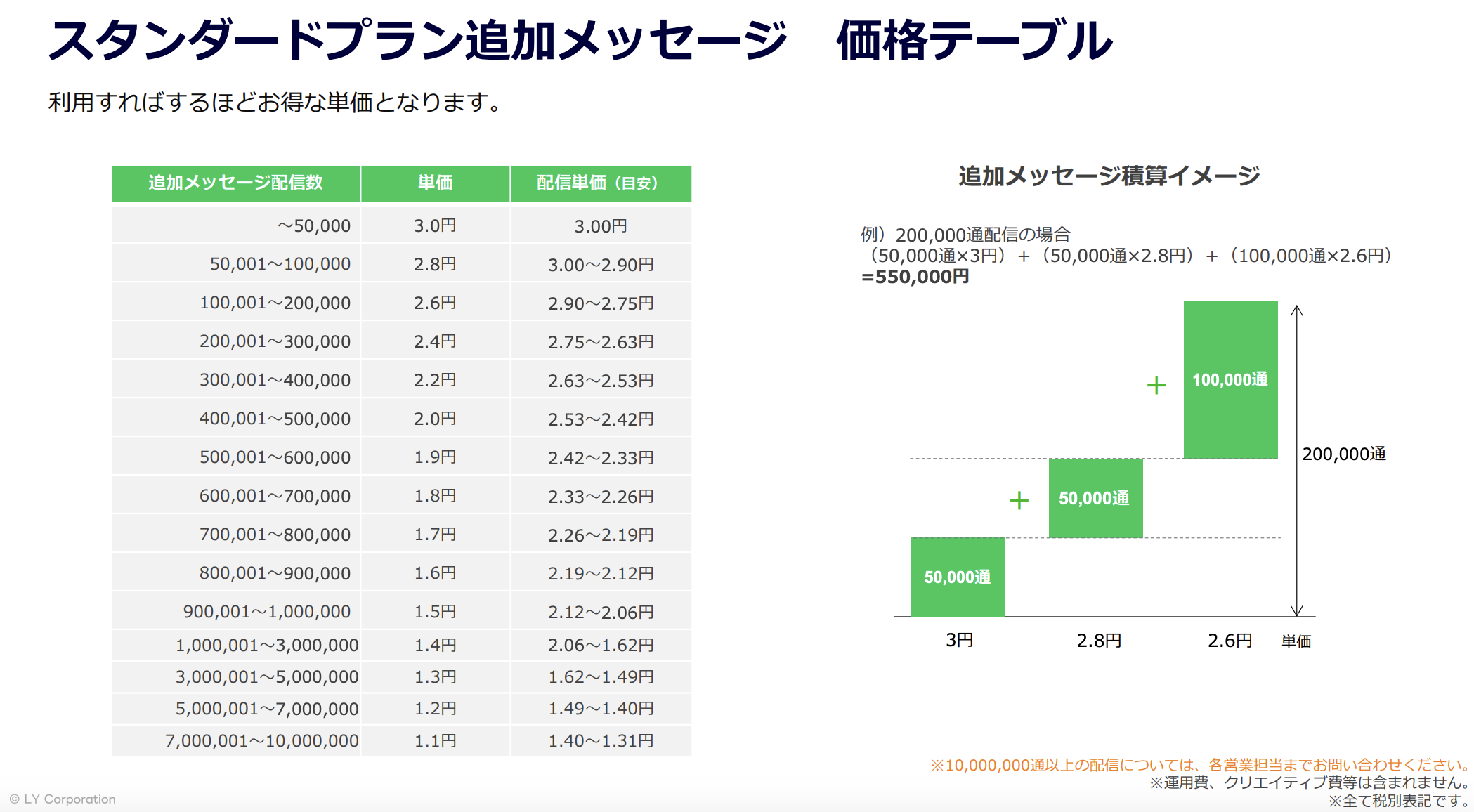 LINE公式アカウントのスタンダードプランにおける追加メッセージの価格表