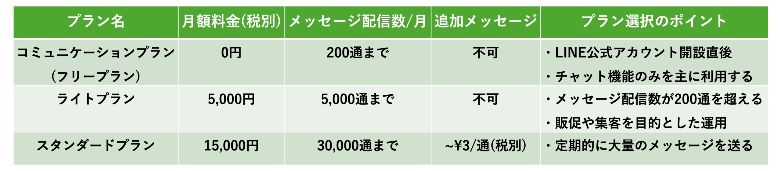 LINE公式アカウントの各プランにおける料金表