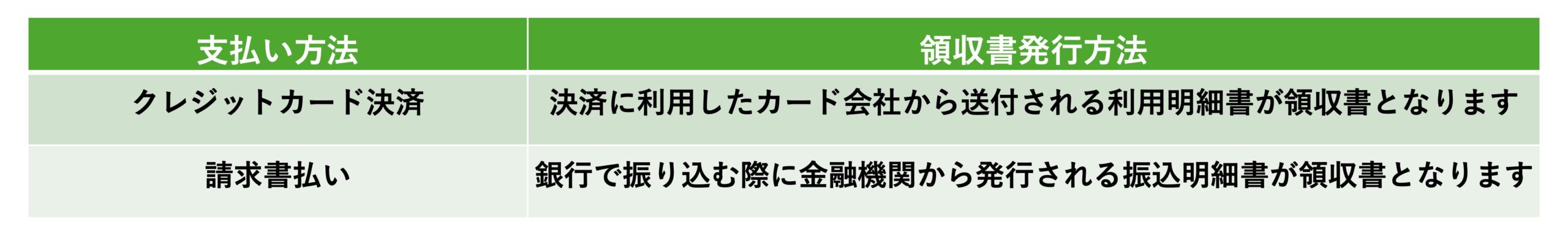 line公式アカウントのそれぞれの支払い方法における領収書発行方法の確認表