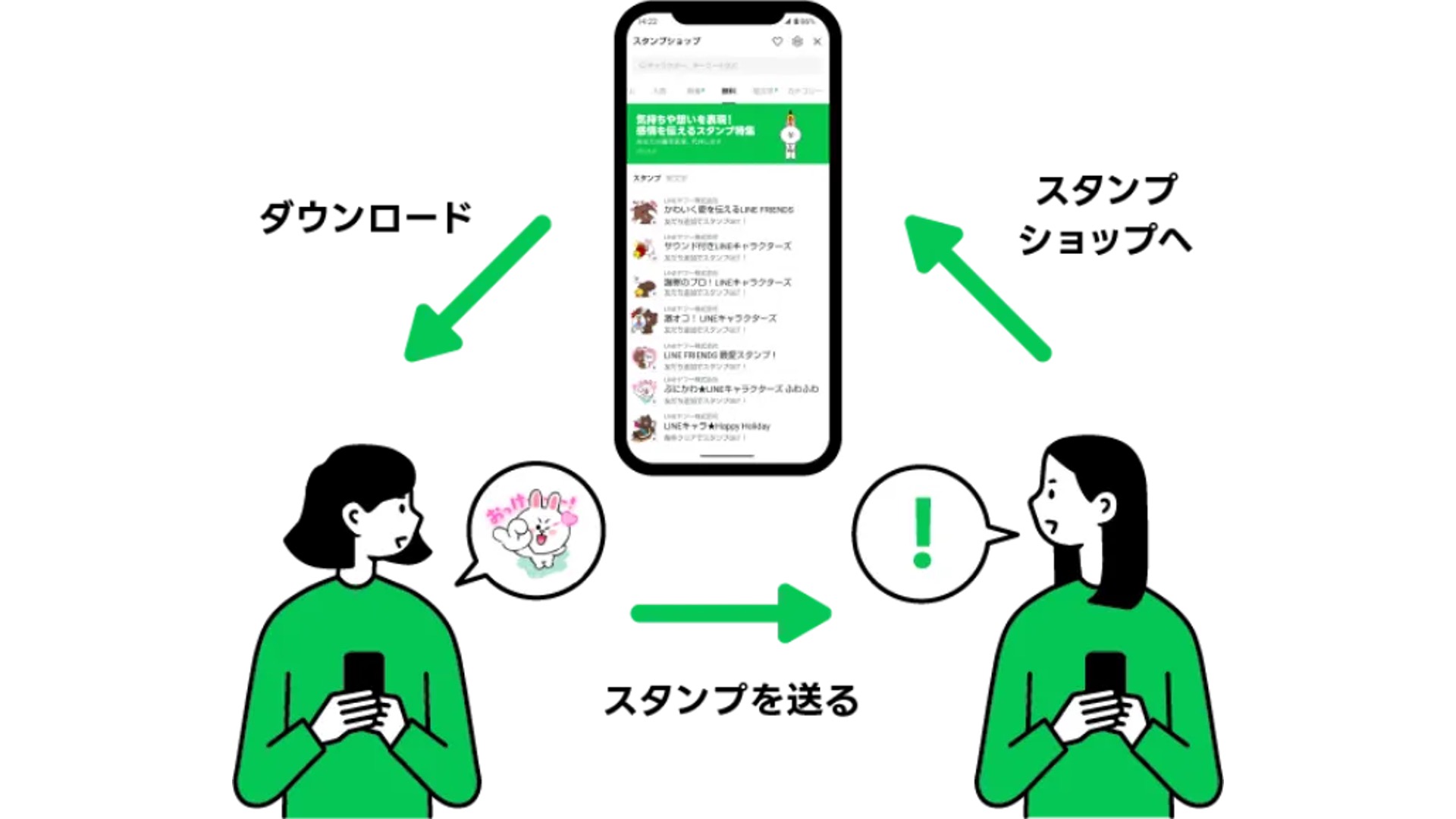 LINE公式アカウントの友達を増やす方法の一つであるLINEスタンプ施策のイメージイラスト