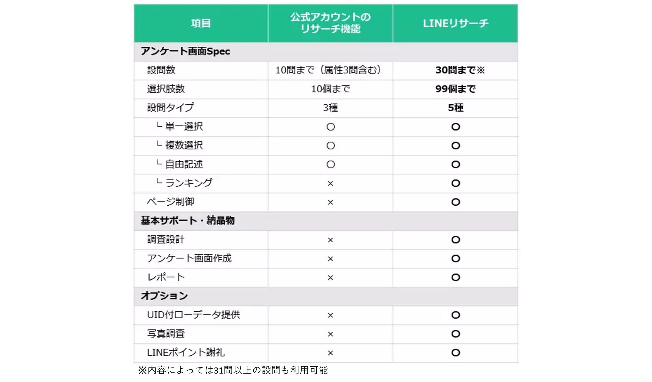 リサーチ機能とLINEリサーチの比較表