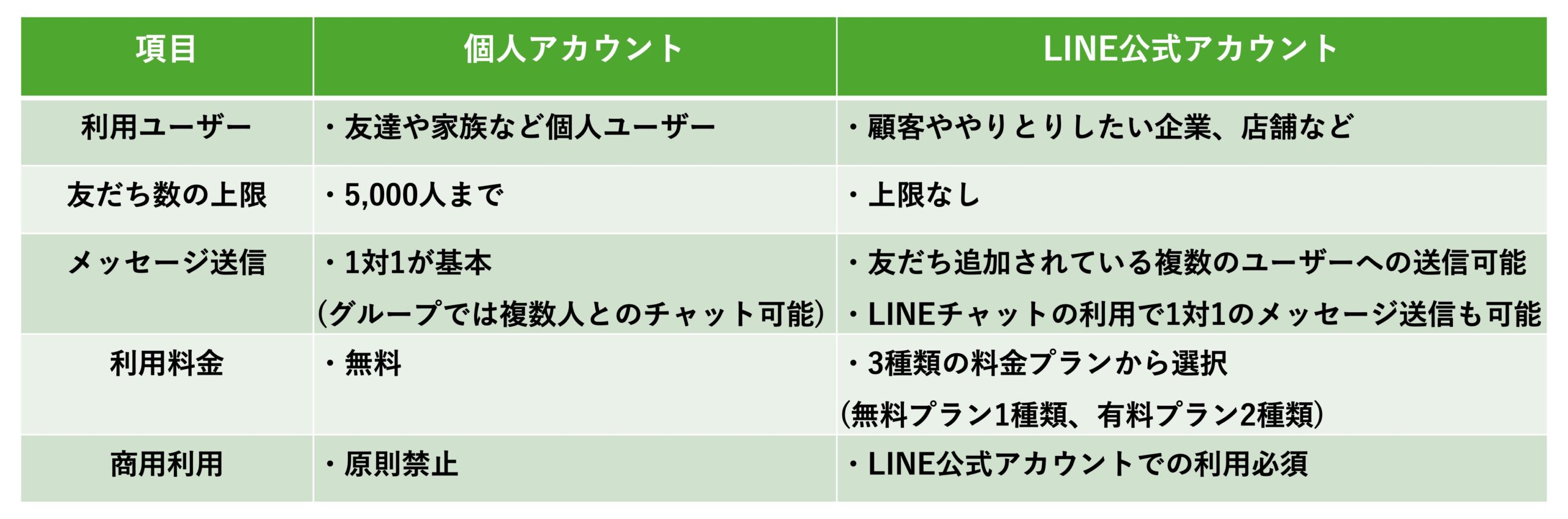LINE公式アカウントと個人アカウントの比較表