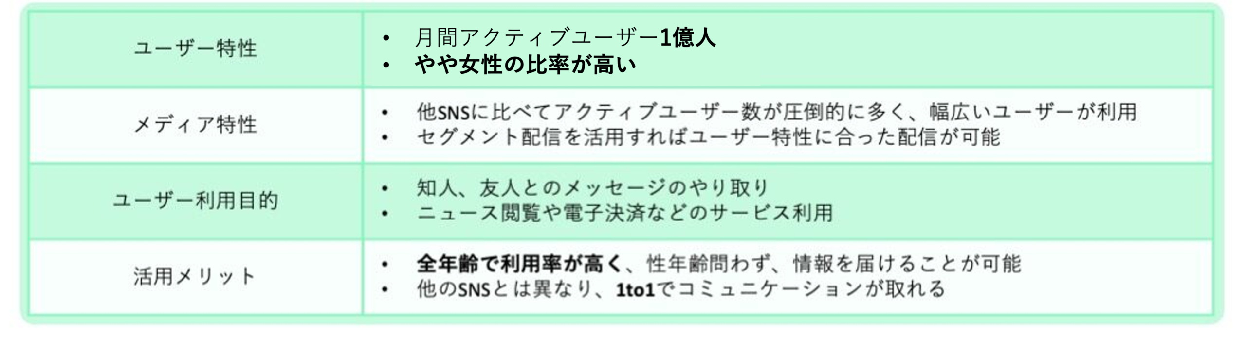 顧客体験を向上させる代表的なSNSの一つであるLINEの特徴をまとめた表