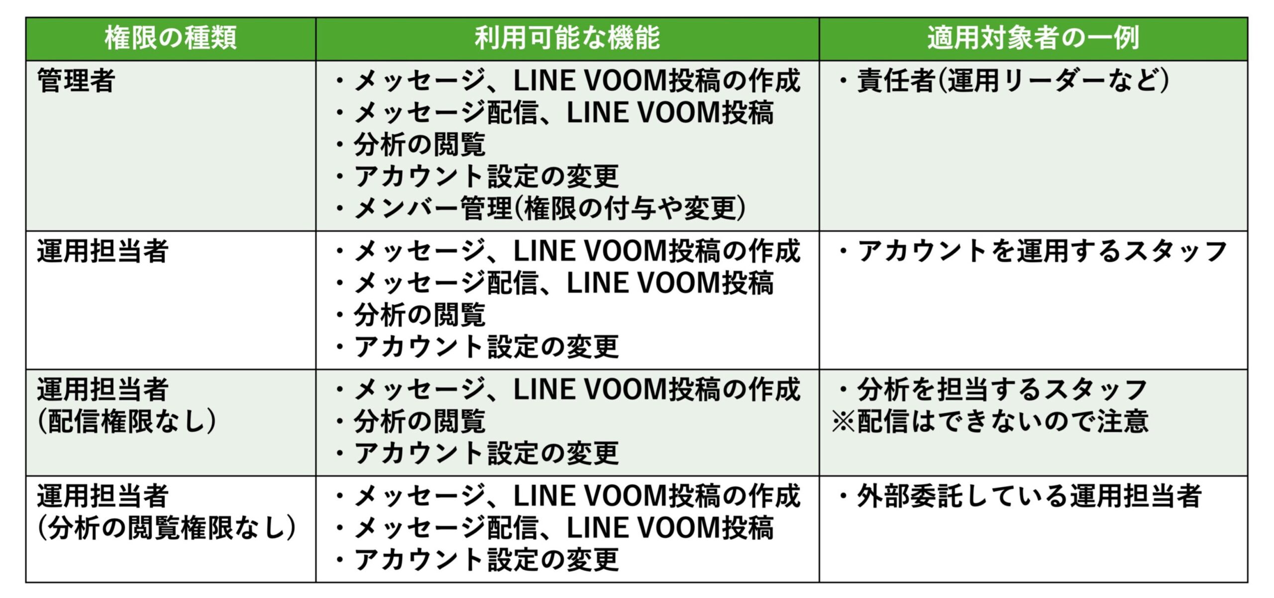 アカウントの権限の種類を説明をしているイラスト