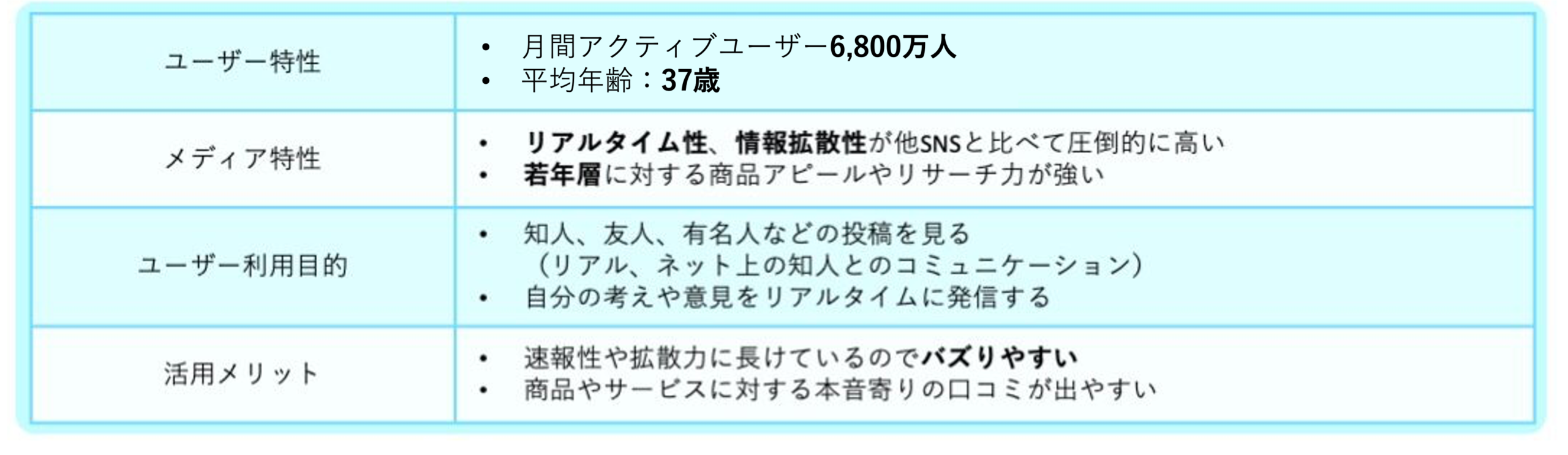 顧客体験を向上させる代表的なSNSの一つであるXの特徴をまとめた表