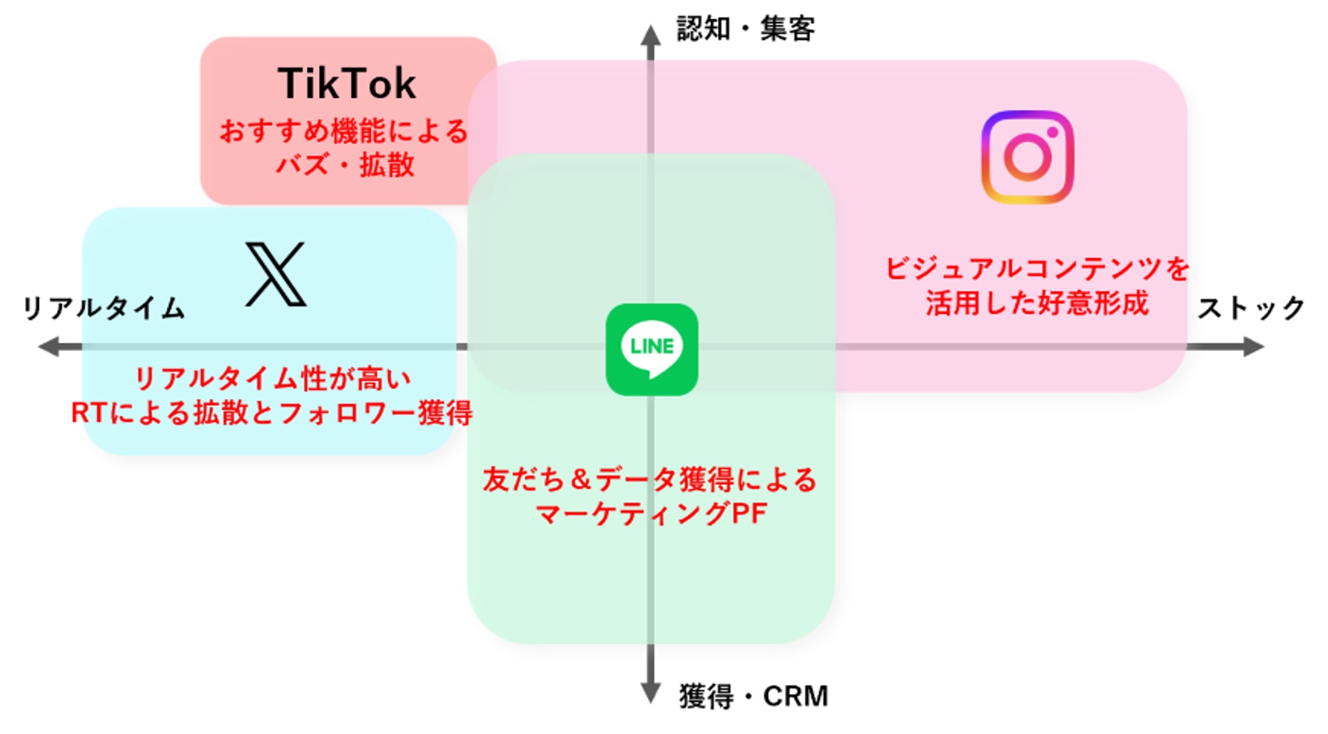 顧客体験を向上させる代表的なSNSのマッピング