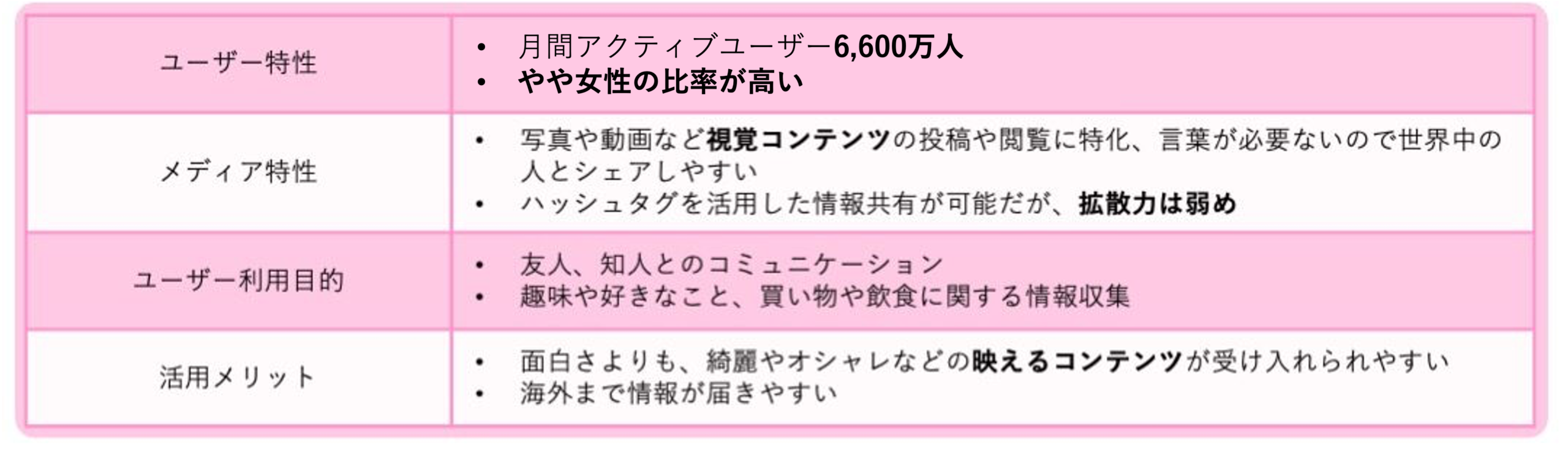 顧客体験を向上させる代表的なSNSの一つであるInstagramの特徴をまとめた表