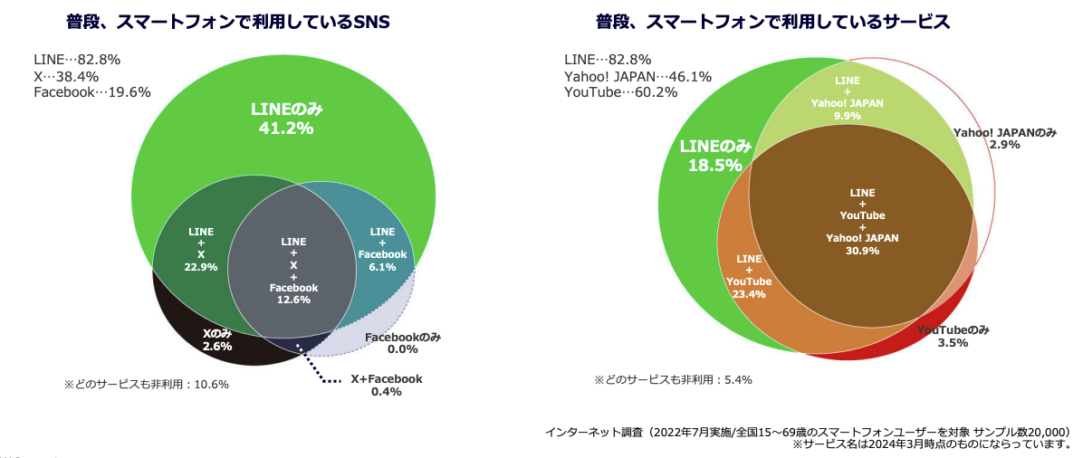 各SNSで活用しているユーザー割合の分布図