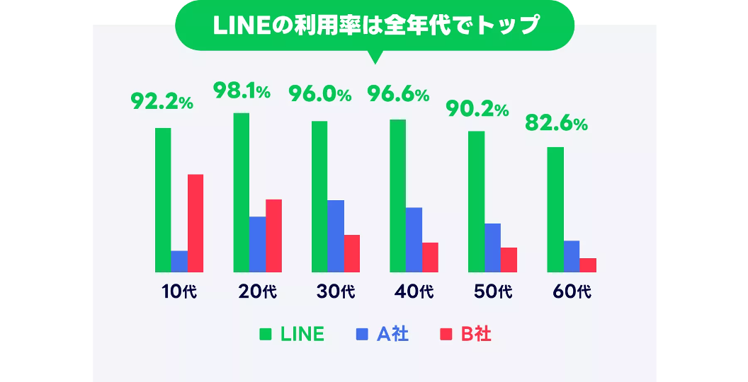 DXの実現にLINE公式アカウントが向いている理由の一つである全世代での利用率の高さを表すグラフ