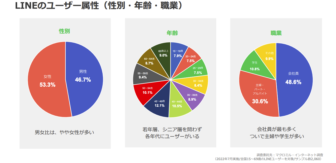LINEマーケティングのメリットの一つである利用者の幅が広いことを占めるグラフ