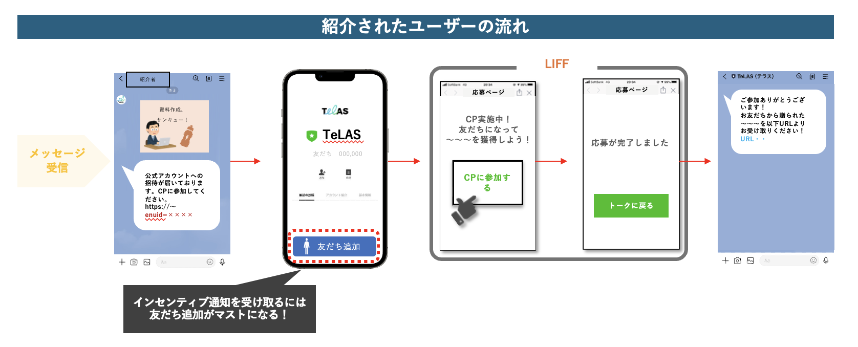 line 友だち紹介キャンペーンにおける紹介された側のイメージイラスト