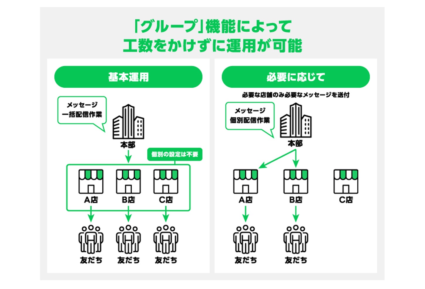 LINE公式アカウントのグループ機能の説明イラスト